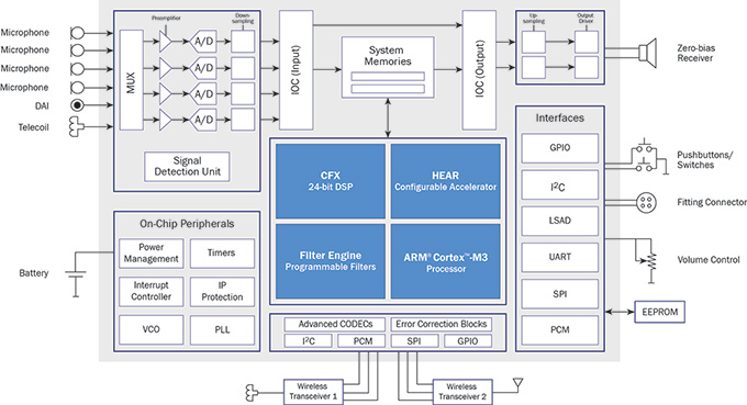dsp, system-on-chip, open-programmable, implant device